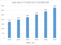 穩(wěn)定增長(zhǎng)的冷凍行業(yè)，對(duì)包裝有哪些要求？